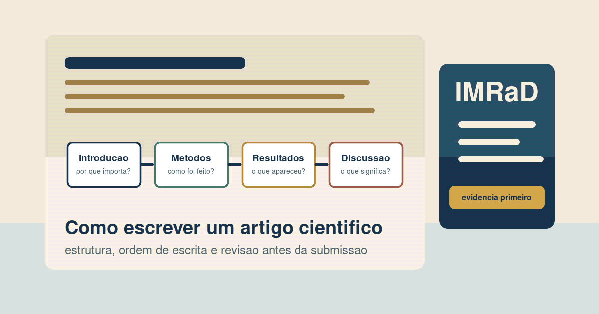 Fluxo editorial IMRaD com fichas de introdução, métodos, resultados e discussão organizadas sobre uma mesa acadêmica