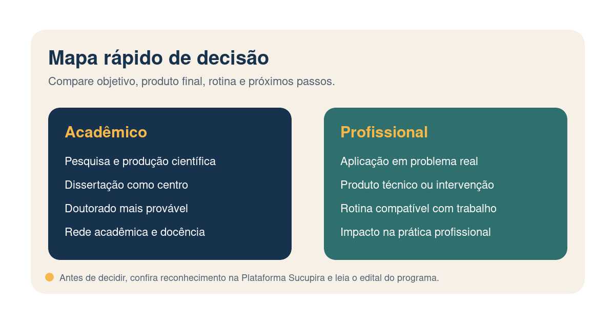 Infográfico comparando mestrado acadêmico e mestrado profissional por objetivo, produto final, rotina e próximos passos